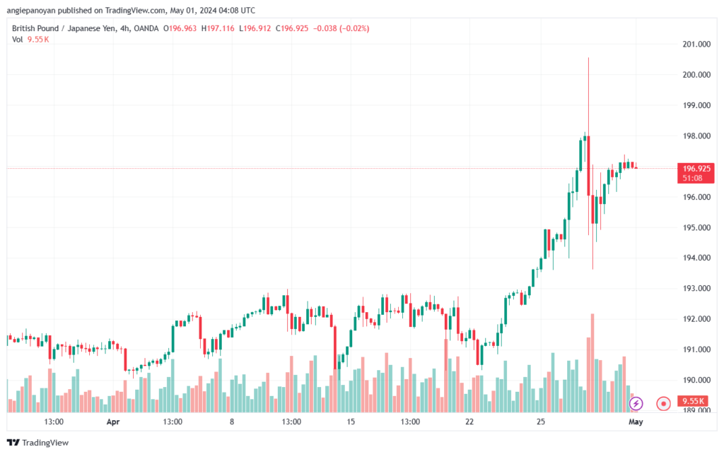 تحليل الباوند ين 152024 GBPJPY