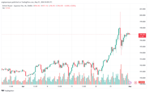 تحليل الباوند ين 152024 GBPJPY