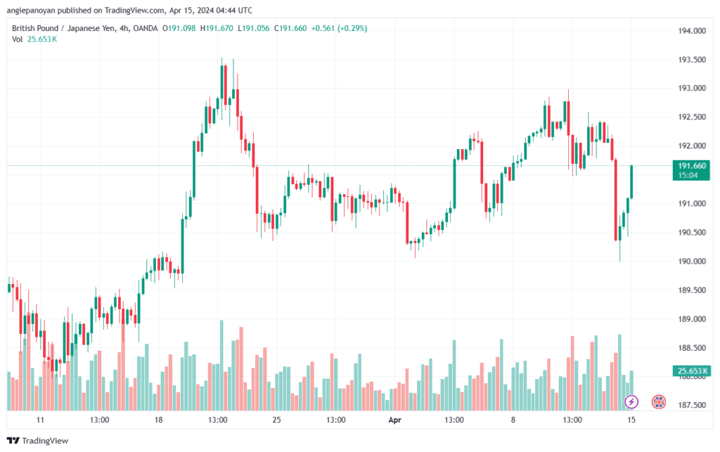 تحليل الباوند ين 1542024 GBPJPY