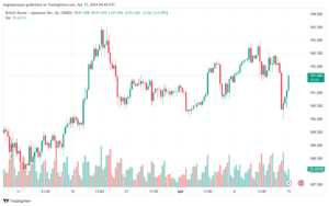 تحليل الباوند ين 1542024 GBPJPY