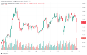تحليل الباوند ين 1942024 GBPJPY