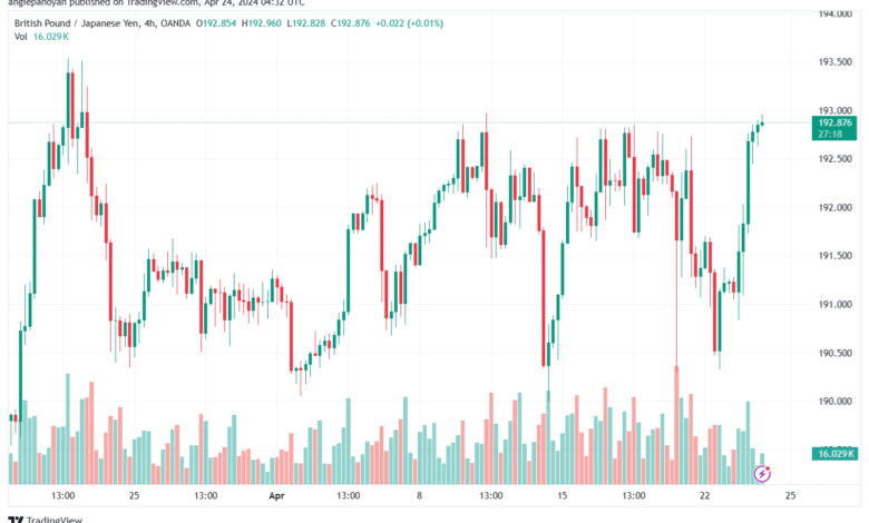 تحليل الباوند ين 2442024 GBPJPY
