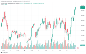 تحليل الباوند ين 2542024 GBPJPY