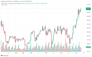 تحليل الباوند ين 2642024 GBPJPY