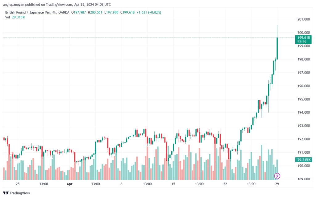 تحليل الباوند ين 2942024 GBPJPY