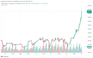 تحليل الباوند ين 2942024 GBPJPY