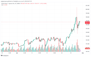 تحليل الباوند ين 3042024 GBPJPY