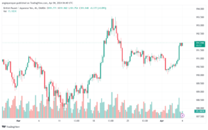 تحليل الباوند ين 442024 GBPJPY