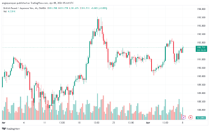تحليل الباوند ين 842024 GBPJPY