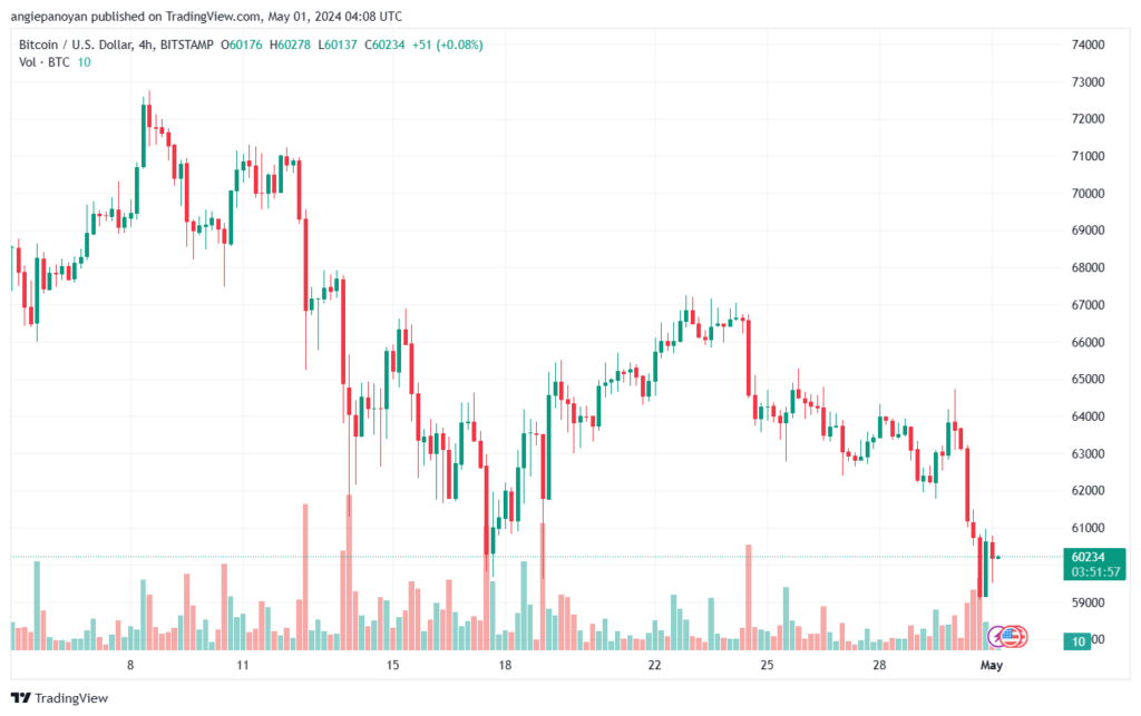 تحليل البتكوين دولار BTCUSD - 152024