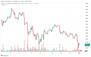 تحليل البتكوين دولار BTCUSD - 152024