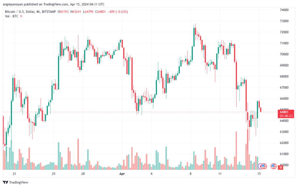 تحليل البتكوين دولار BTCUSD - 1542024