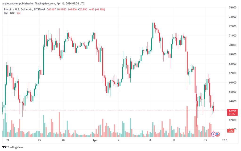 تحليل البتكوين دولار BTCUSD - 1642024