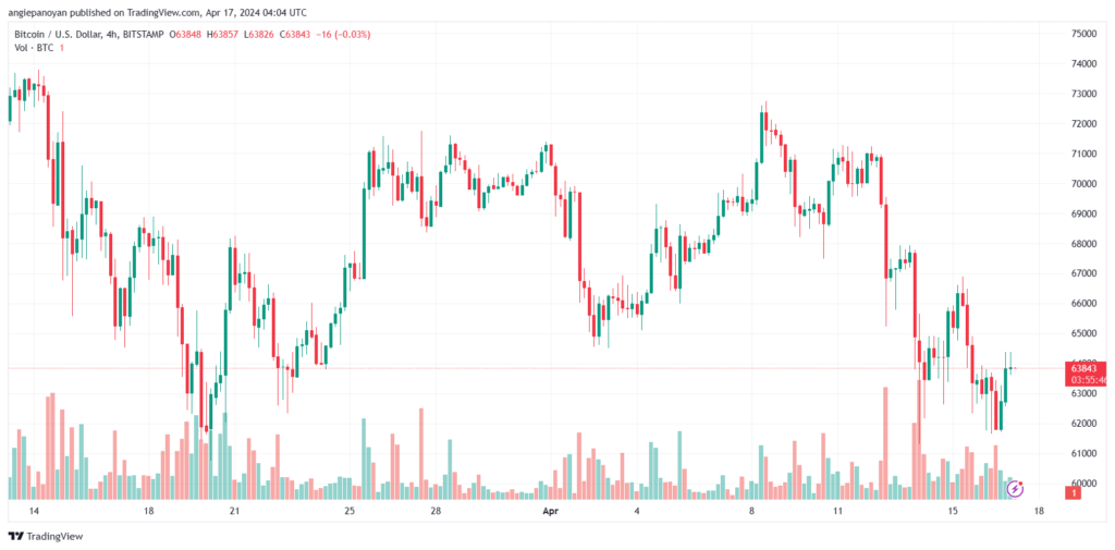 تحليل البتكوين دولار BTCUSD - 1742024