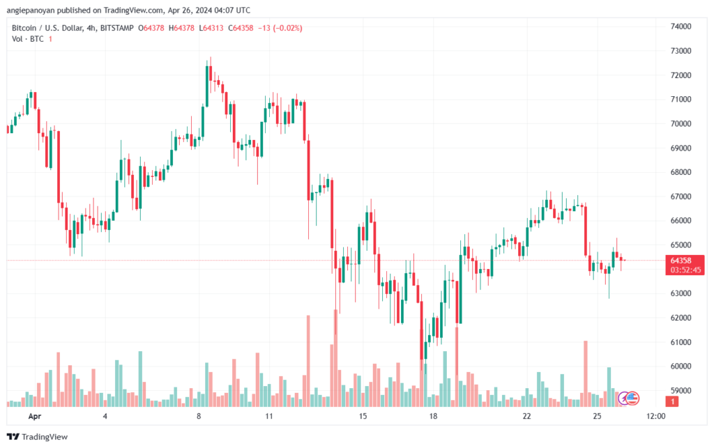تحليل البتكوين دولار BTCUSD - 2642024