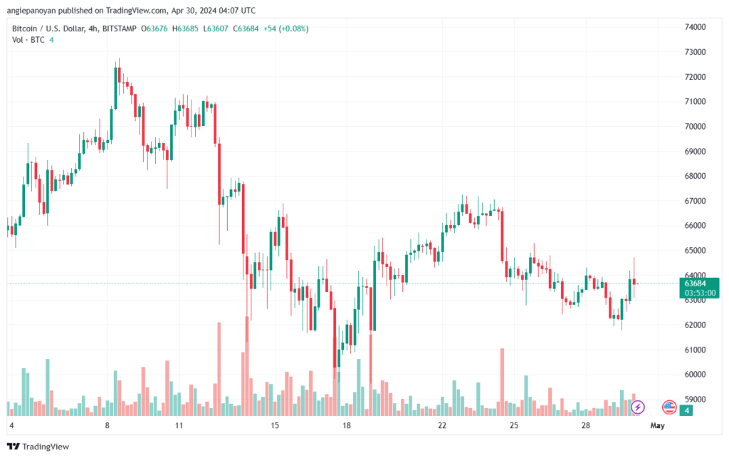 تحليل البتكوين دولار BTCUSD - 3042024