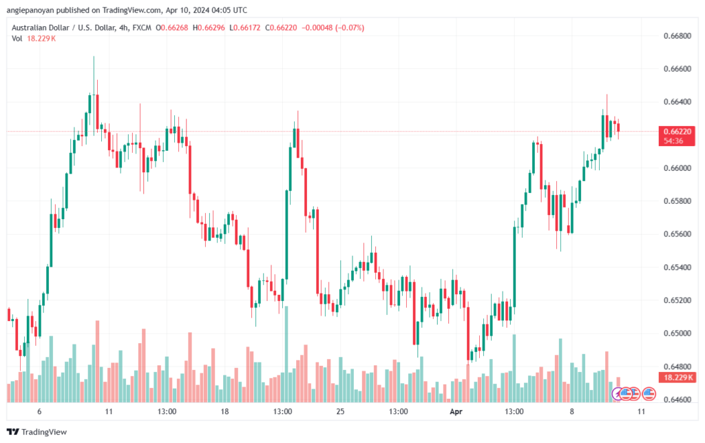 تحليل الدولار الأسترالي AUDUSD - 1042024