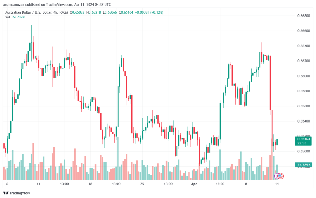 تحليل الدولار الأسترالي AUDUSD - 1142024