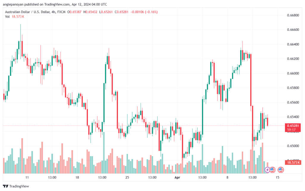 تحليل الدولار الأسترالي AUDUSD - 1242024