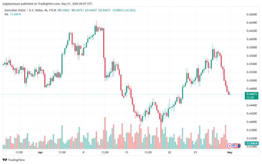 تحليل الدولار الأسترالي AUDUSD - 152024