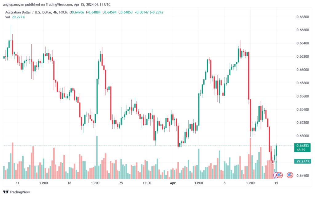 تحليل الدولار الأسترالي AUDUSD - 1542024