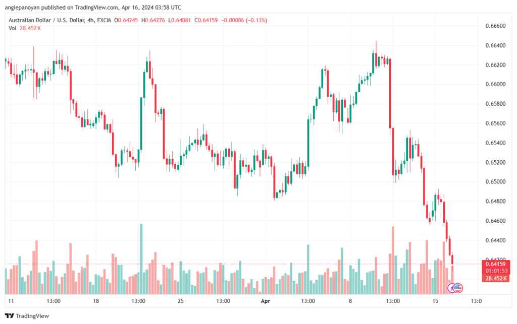 تحليل الدولار الأسترالي AUDUSD - 1642024
