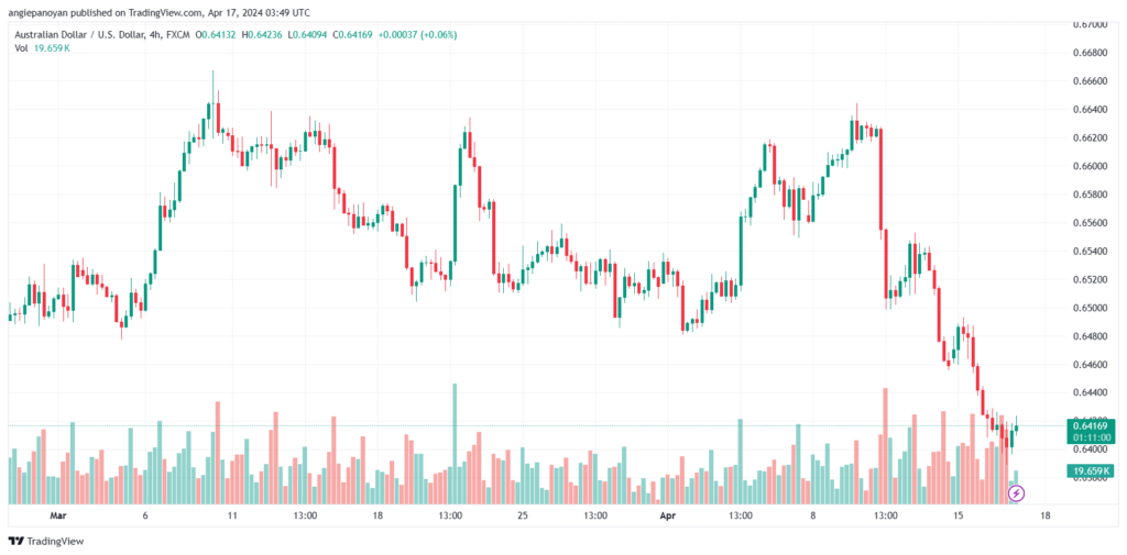 تحليل الدولار الأسترالي AUDUSD - 1742024
