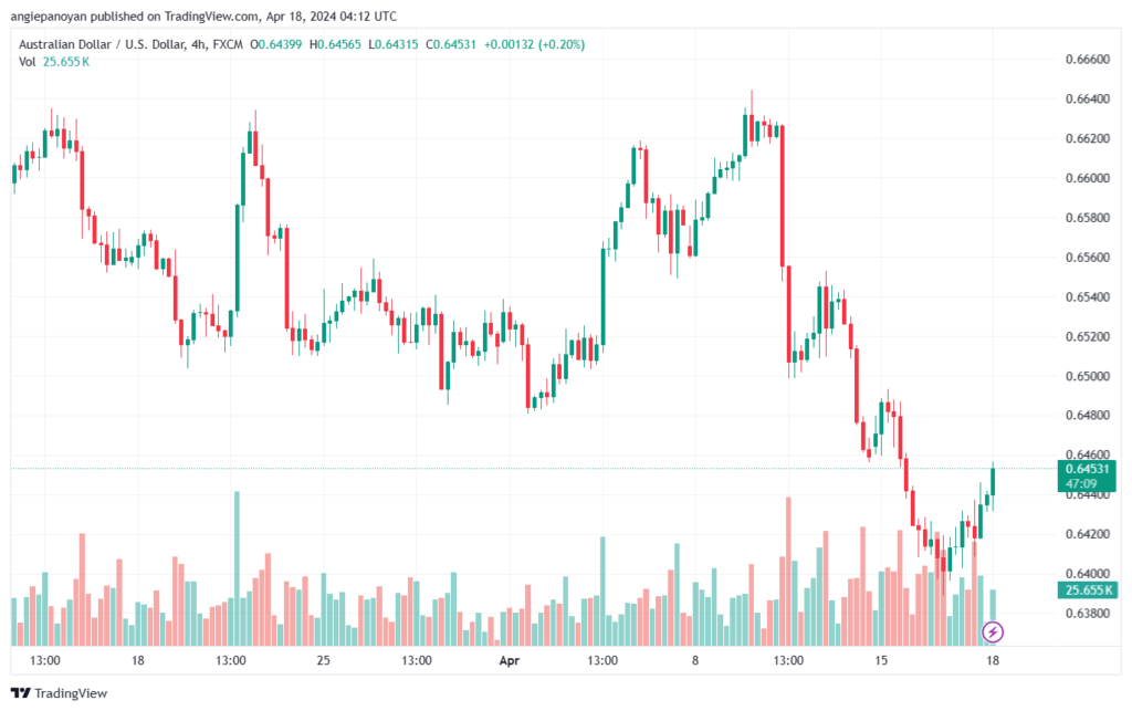 تحليل الدولار الأسترالي AUDUSD - 1842024
