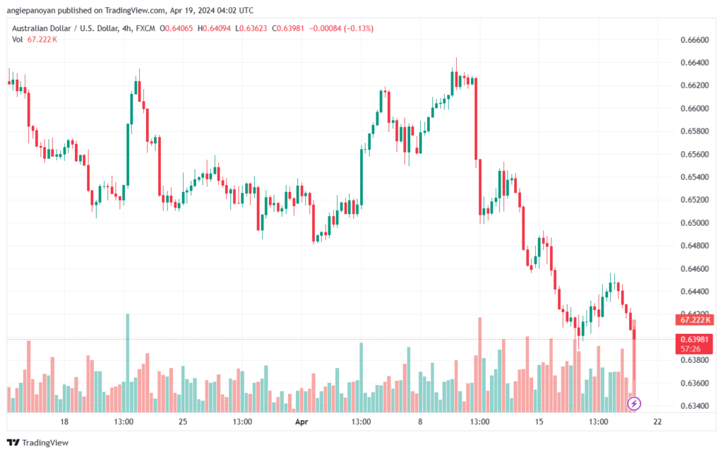 تحليل الدولار الأسترالي AUDUSD - 1942024