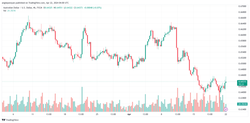 تحليل الدولار الأسترالي AUDUSD - 2242024