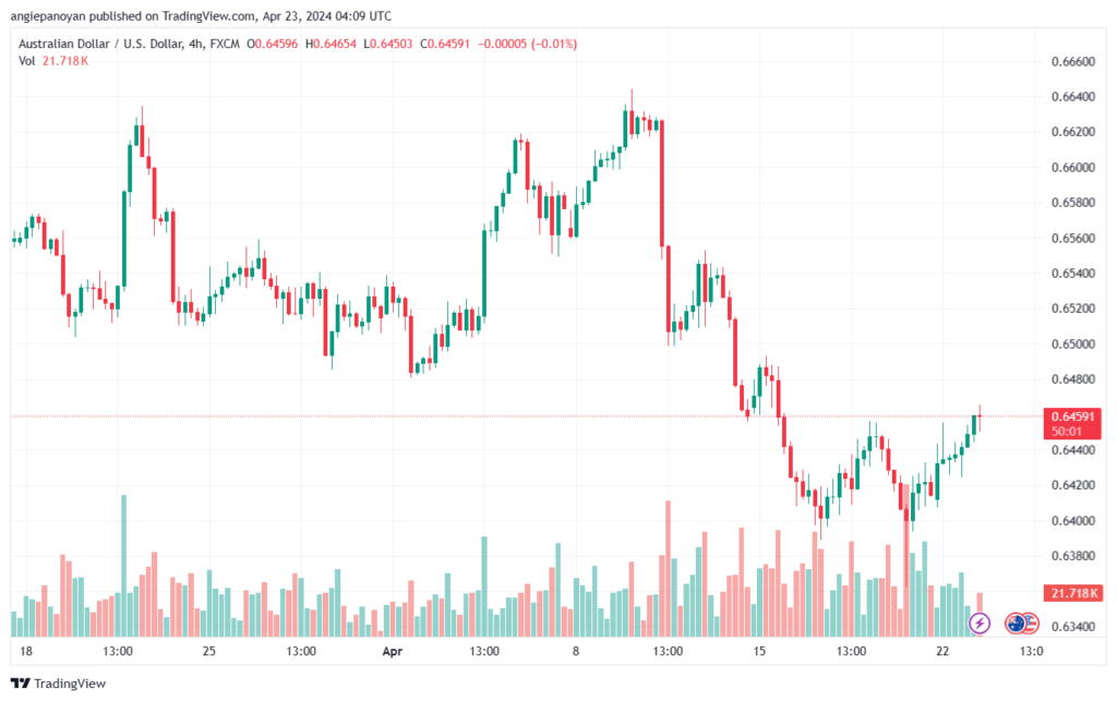 تحليل الدولار الأسترالي AUDUSD - 2342024