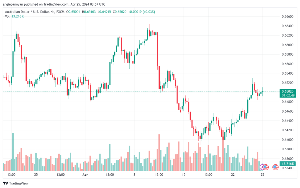تحليل الدولار الأسترالي AUDUSD - 2542024