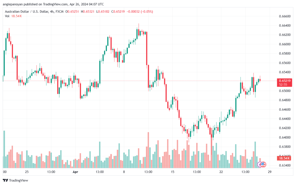 تحليل الدولار الأسترالي AUDUSD - 2642024