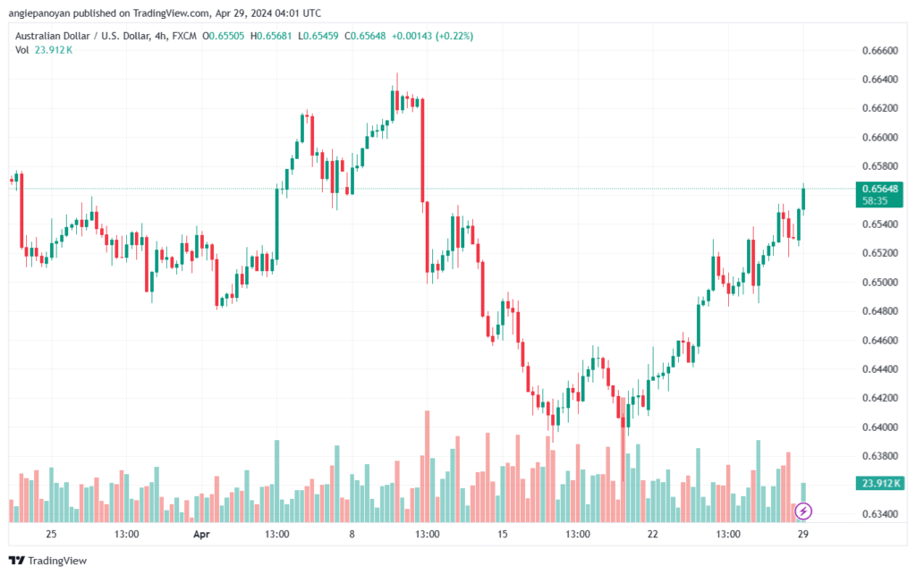 تحليل الدولار الأسترالي AUDUSD - 2942024