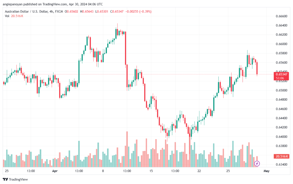 تحليل الدولار الأسترالي AUDUSD - 3042024