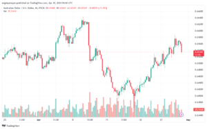 تحليل الدولار الأسترالي AUDUSD - 3042024