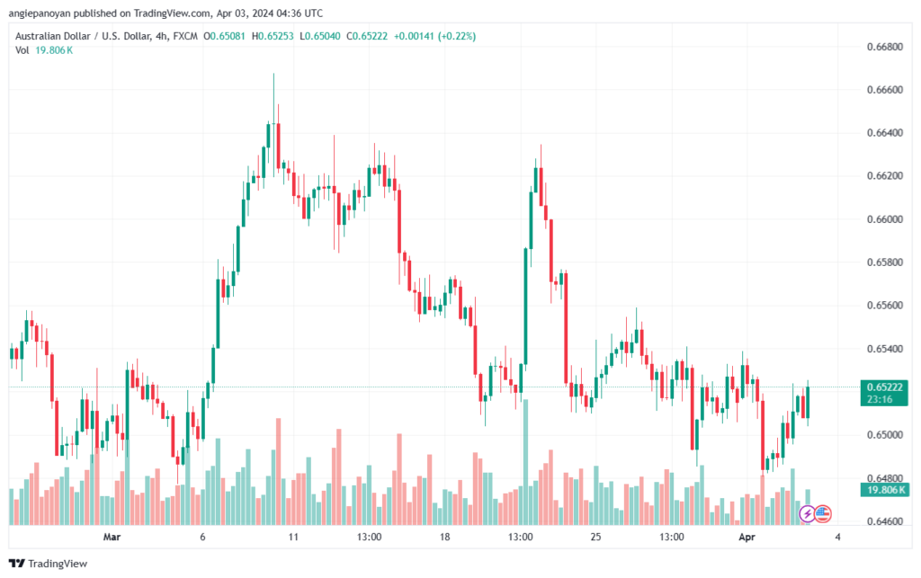 تحليل الدولار الأسترالي AUDUSD - 342024