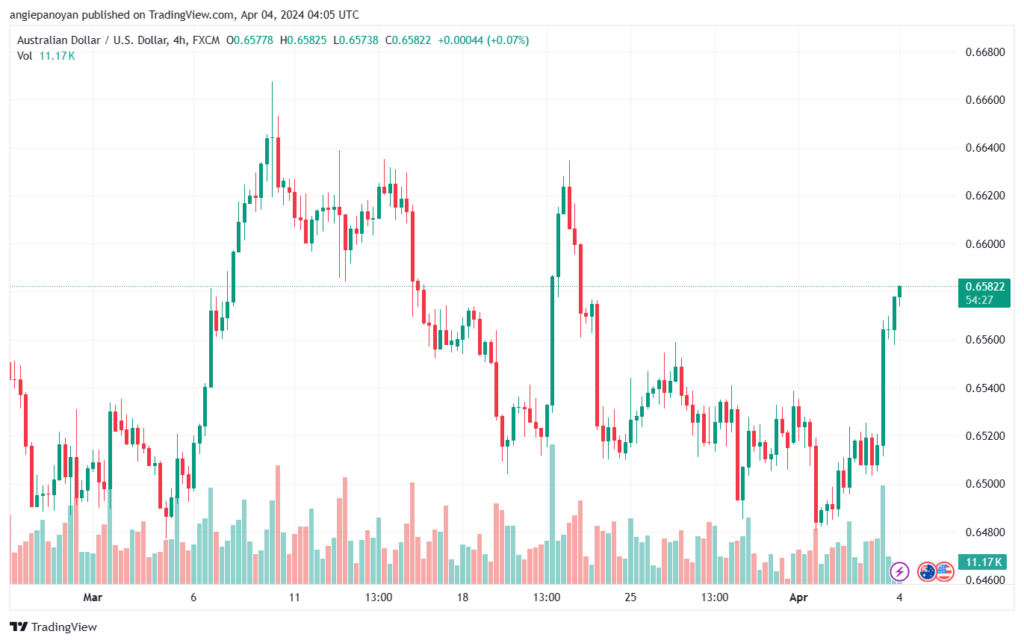 تحليل الدولار الأسترالي AUDUSD - 442024