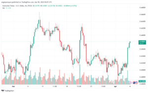 تحليل الدولار الأسترالي AUDUSD - 442024