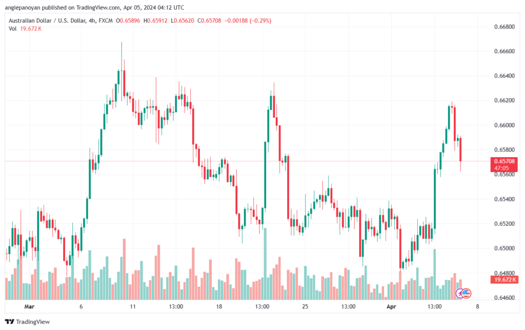 تحليل الدولار الأسترالي AUDUSD - 542024