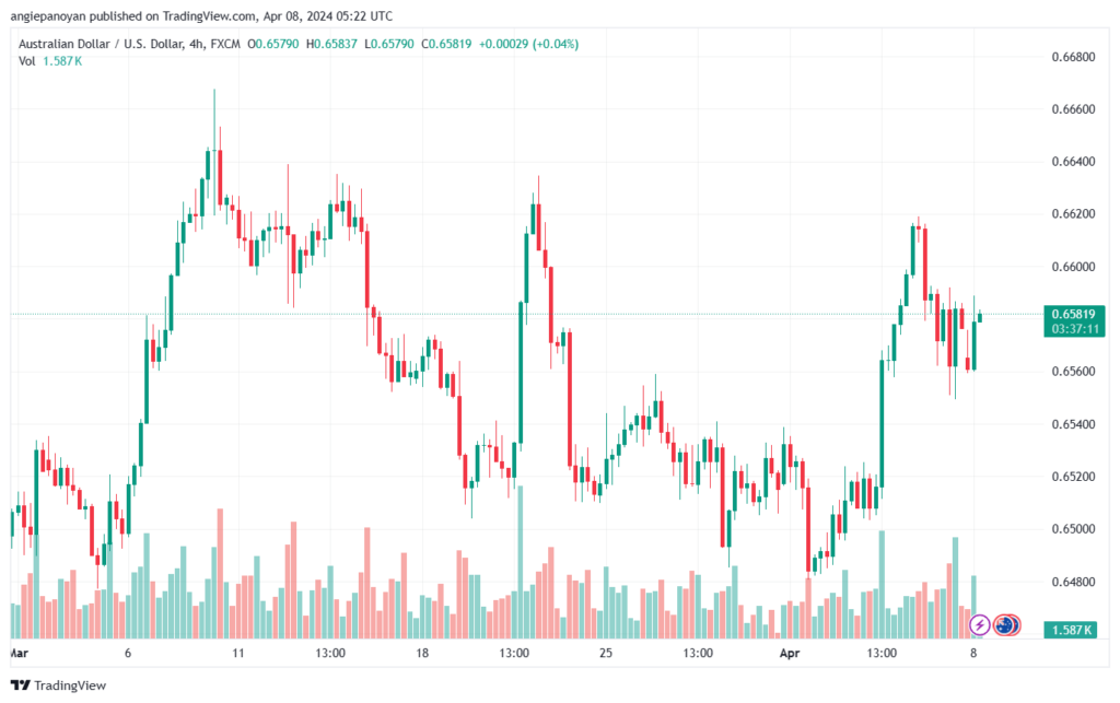 تحليل الدولار الأسترالي AUDUSD - 842024