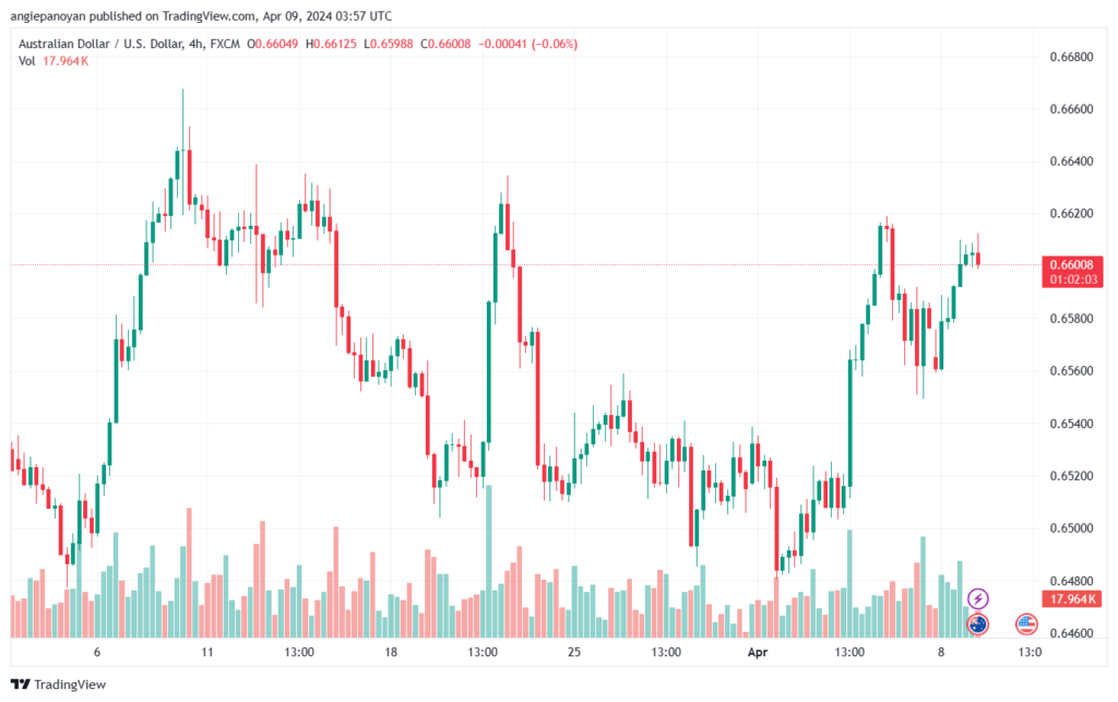 تحليل الدولار الأسترالي AUDUSD - 942024