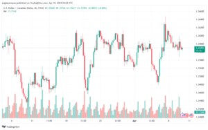 تحليل الدولار الكندي - USDCAD 1042024