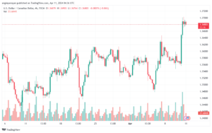 تحليل الدولار الكندي - USDCAD 1142024