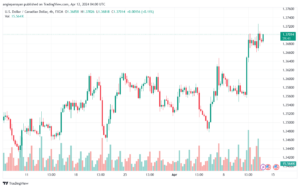 تحليل الدولار الكندي - USDCAD 1242024