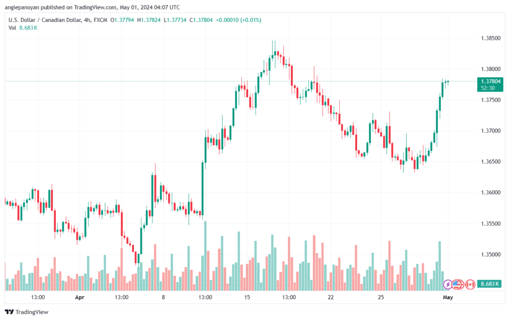 تحليل الدولار الكندي - USDCAD 152024
