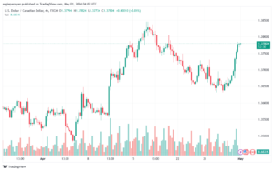 تحليل الدولار الكندي - USDCAD 152024