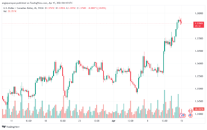 تحليل الدولار الكندي - USDCAD 1542024