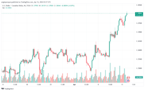 تحليل الدولار الكندي - USDCAD 1642024