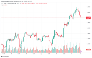 تحليل الدولار الكندي - USDCAD 1842024